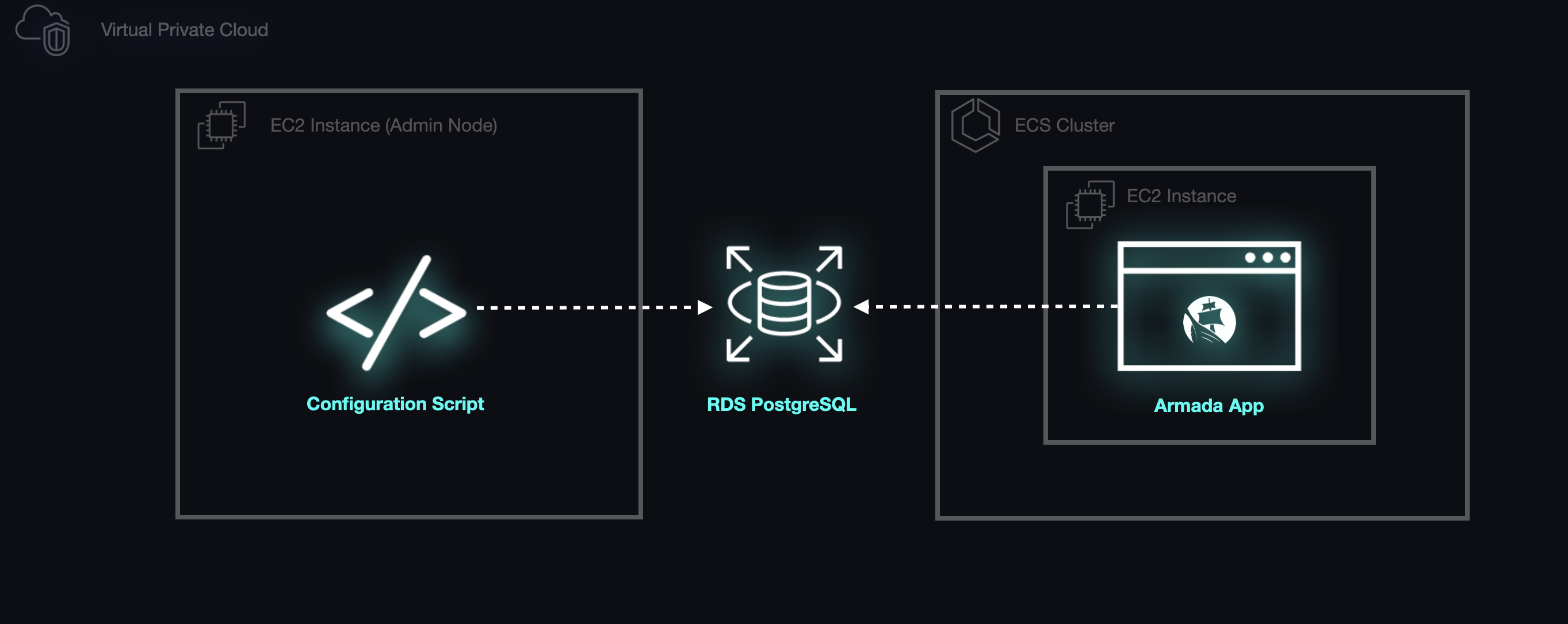 An architecture diagram showing the RDS instance being configured by the Admin Node.