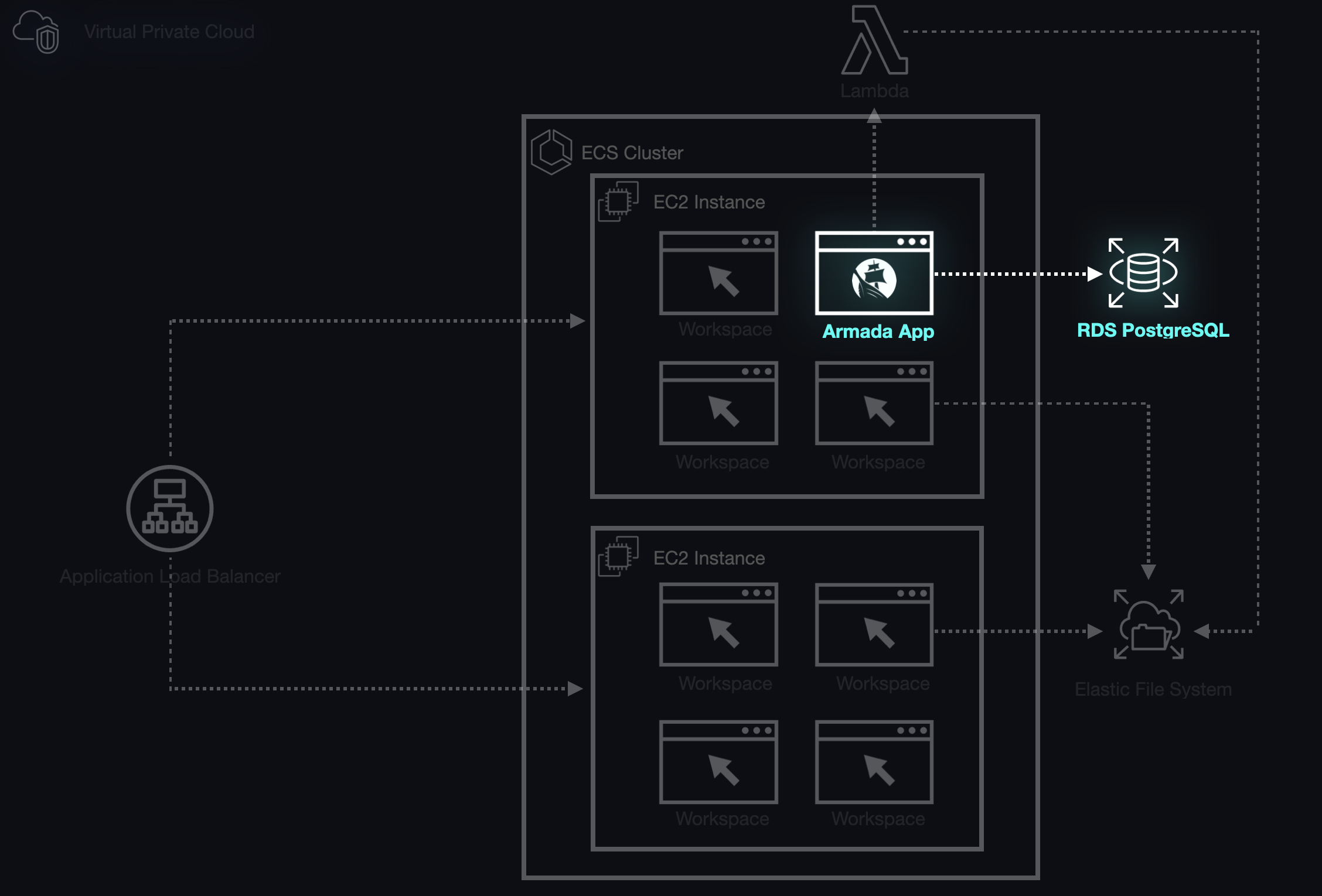 An architecture diagram of Armada's current architecture with RDS added.