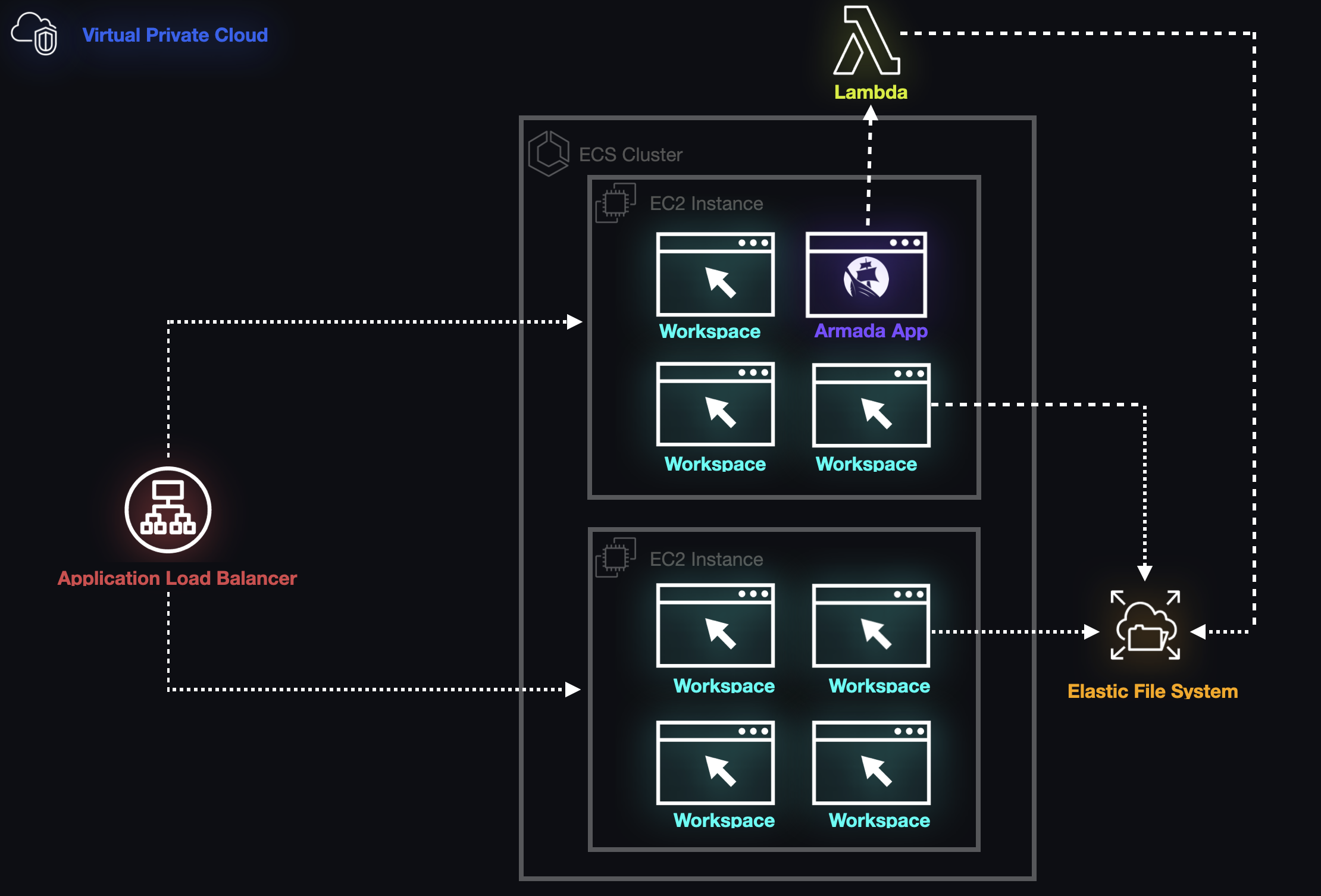 A picture of the current state of Armada's architecture.