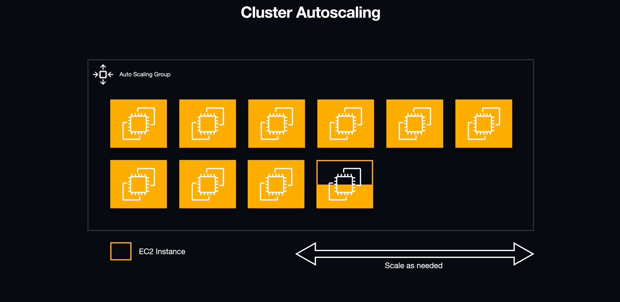An animation representing a cluster of EC2 instances scaling based on memory reservation.