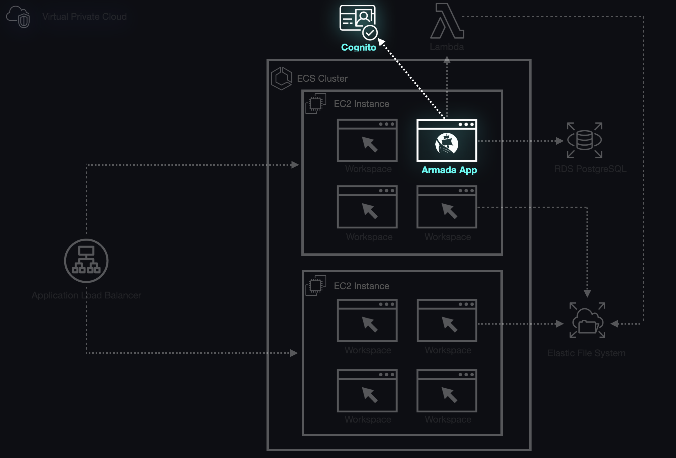 An architecture diagram with an instance of Cognito attached to the Armada App.