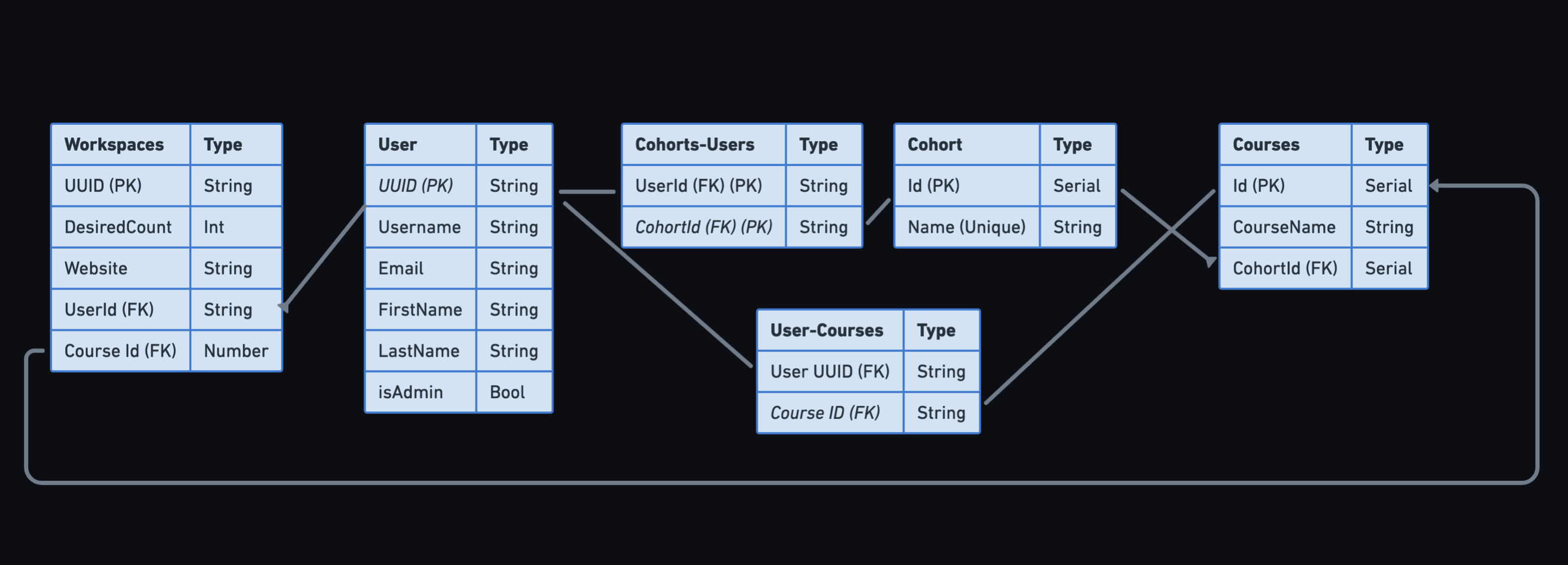 An entity relationship diagram representing the relationships in Armada's database.