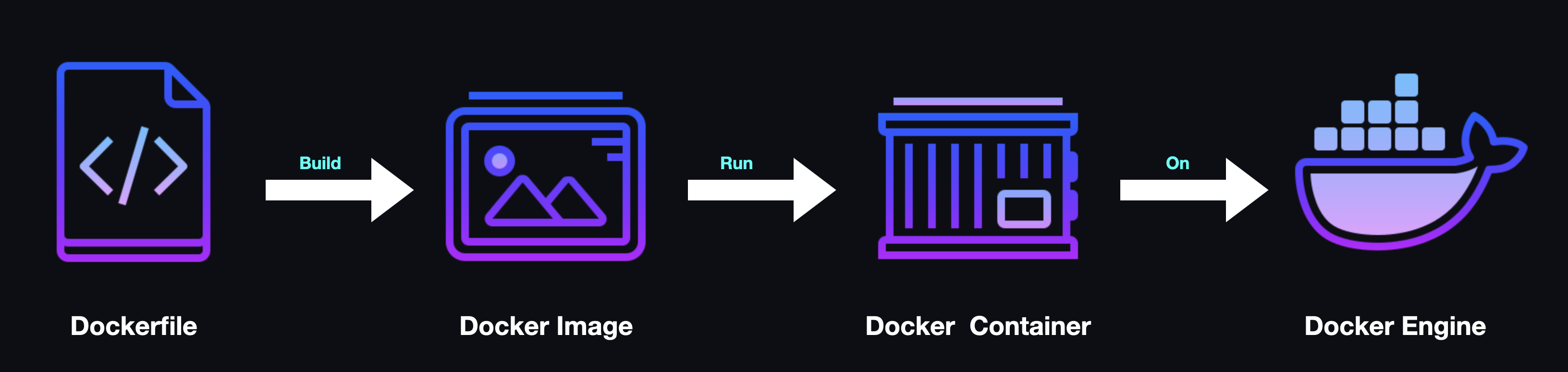 An image representing a sequence of events from creating a dockerfile, making a docker image, and running a docker container on the docker engine.