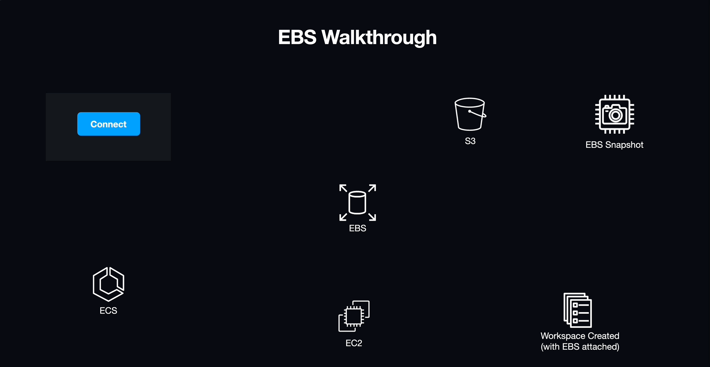 An animation of the steps taken to create volumes on EBS.