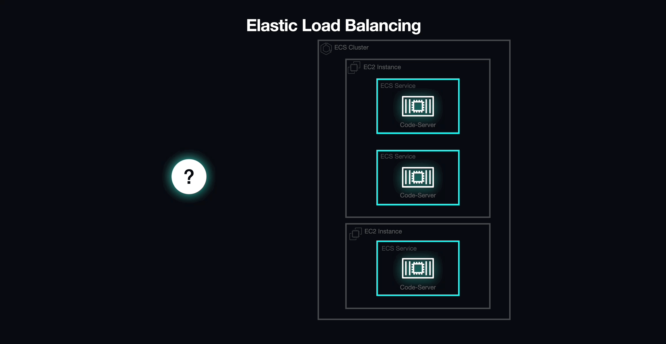 An animation representing dynamic port mapping enabled by an Application Load Balancer.