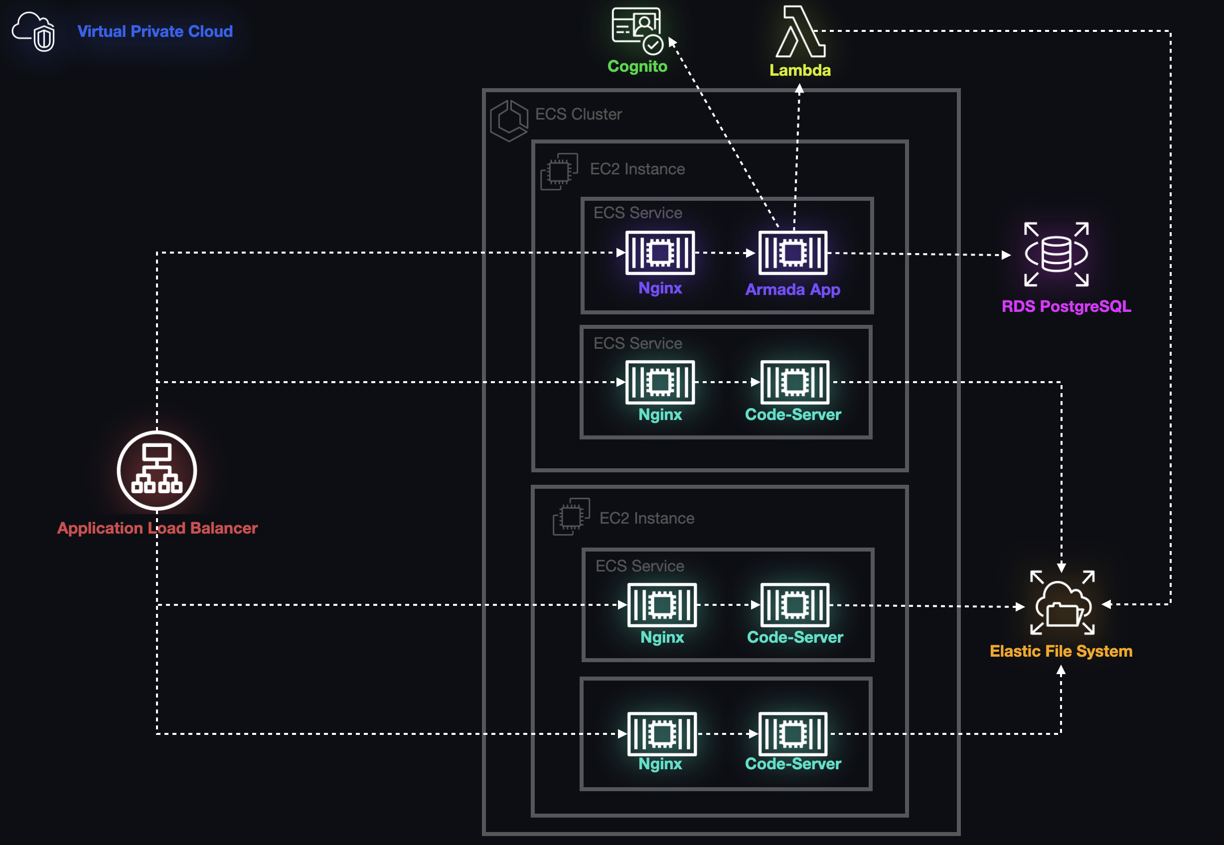 Armada's final architecture.