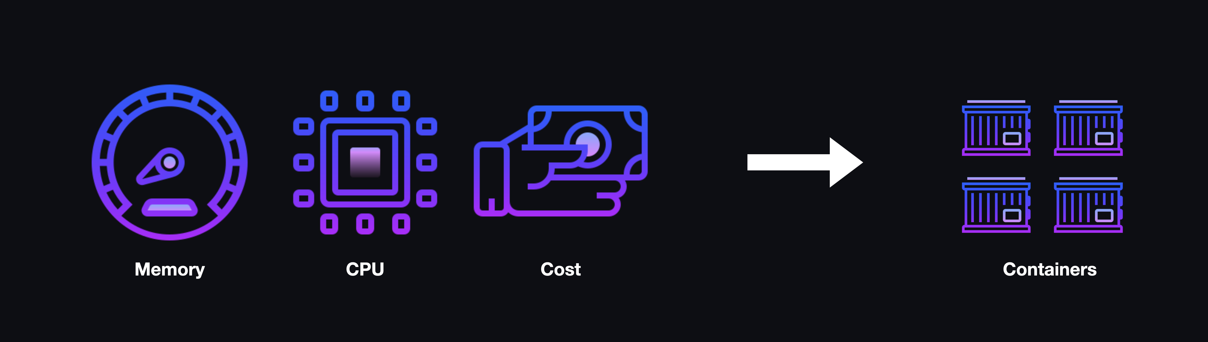 Three icons representing memory, CPU, and cost with an arrow pointing to four containers.