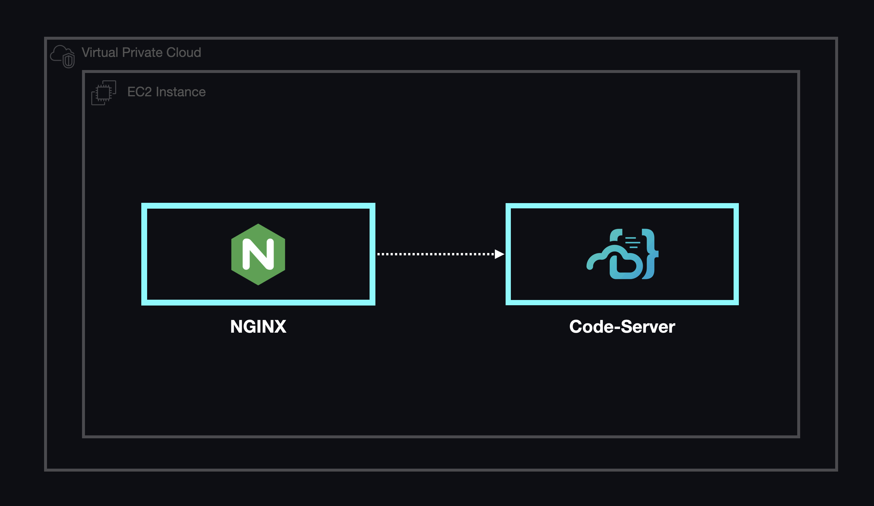Two rectangles representing linked nginx and code-server containers.