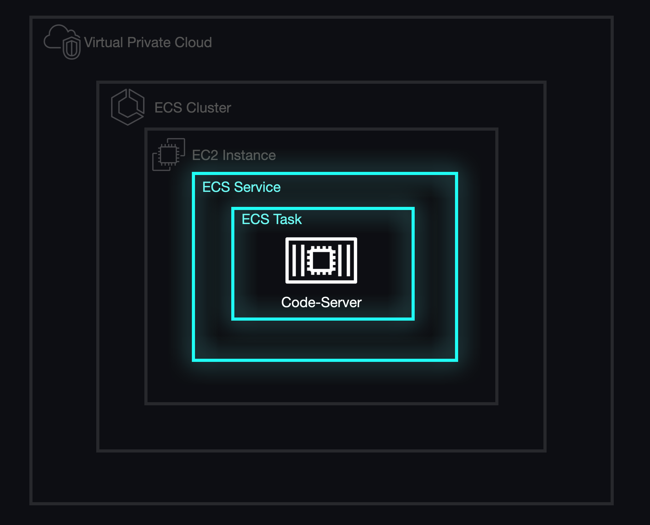 Multiple squares containing an ECS service which contains an ECS task.