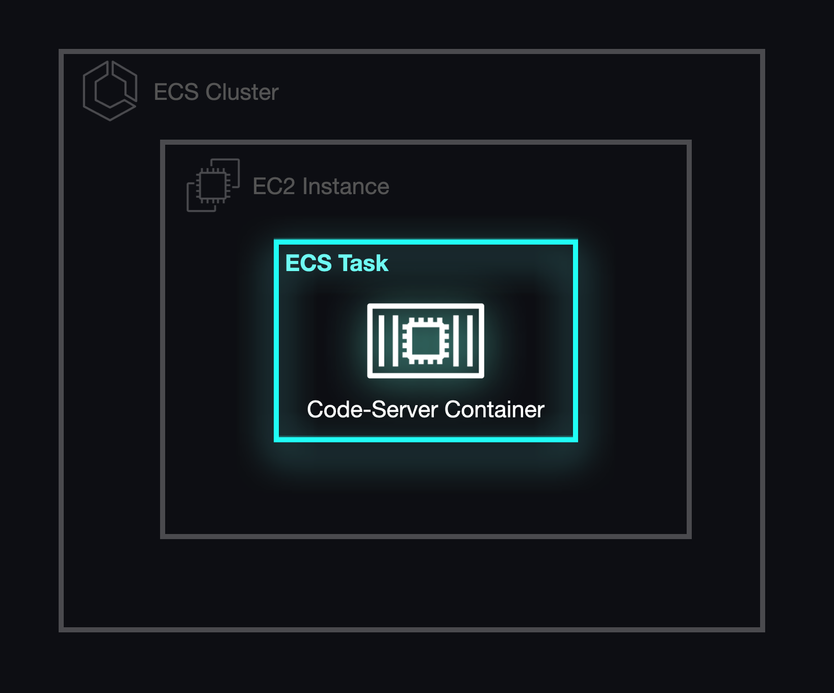 A series of squares containing a single code-sever container in an ECS task.