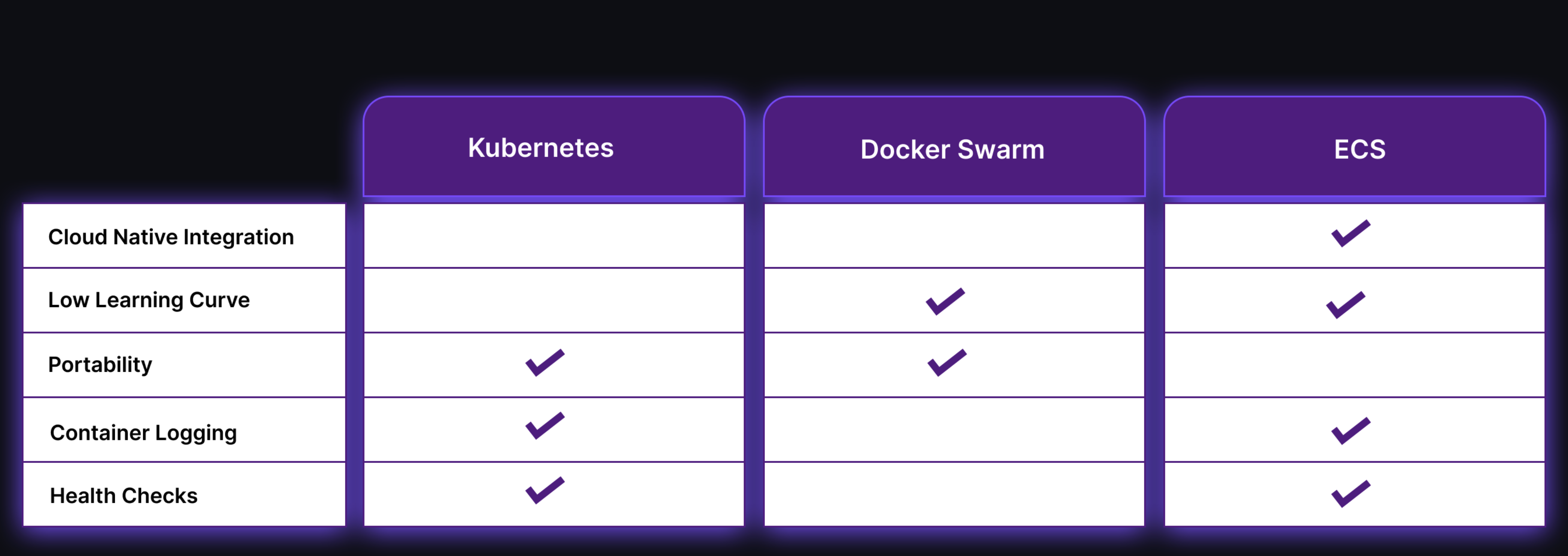 A comparison chart of each of the container orchestration tools (i.e., Kubernetes, Docker Swarm, and ECS).