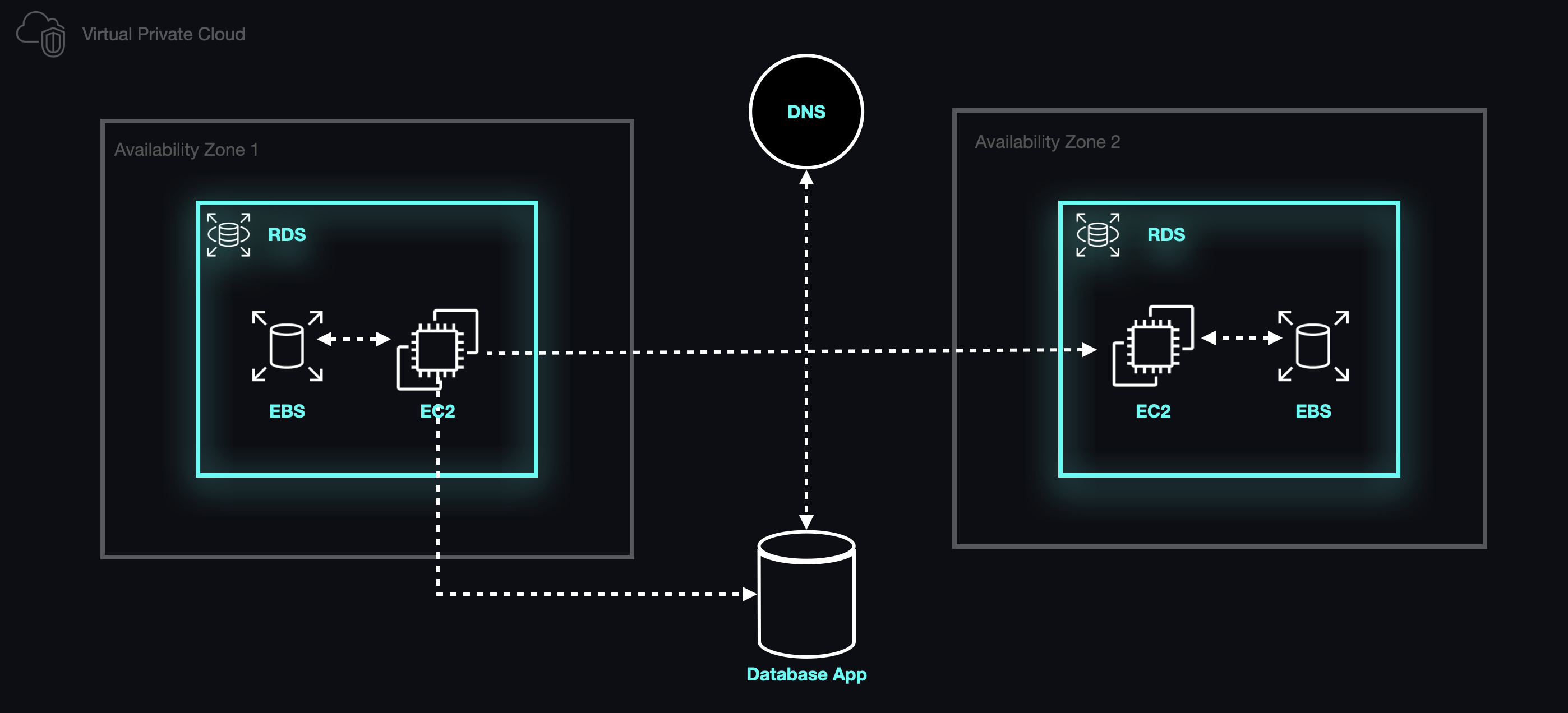 An architecture diagram illustrating RDS operating across availability zones.