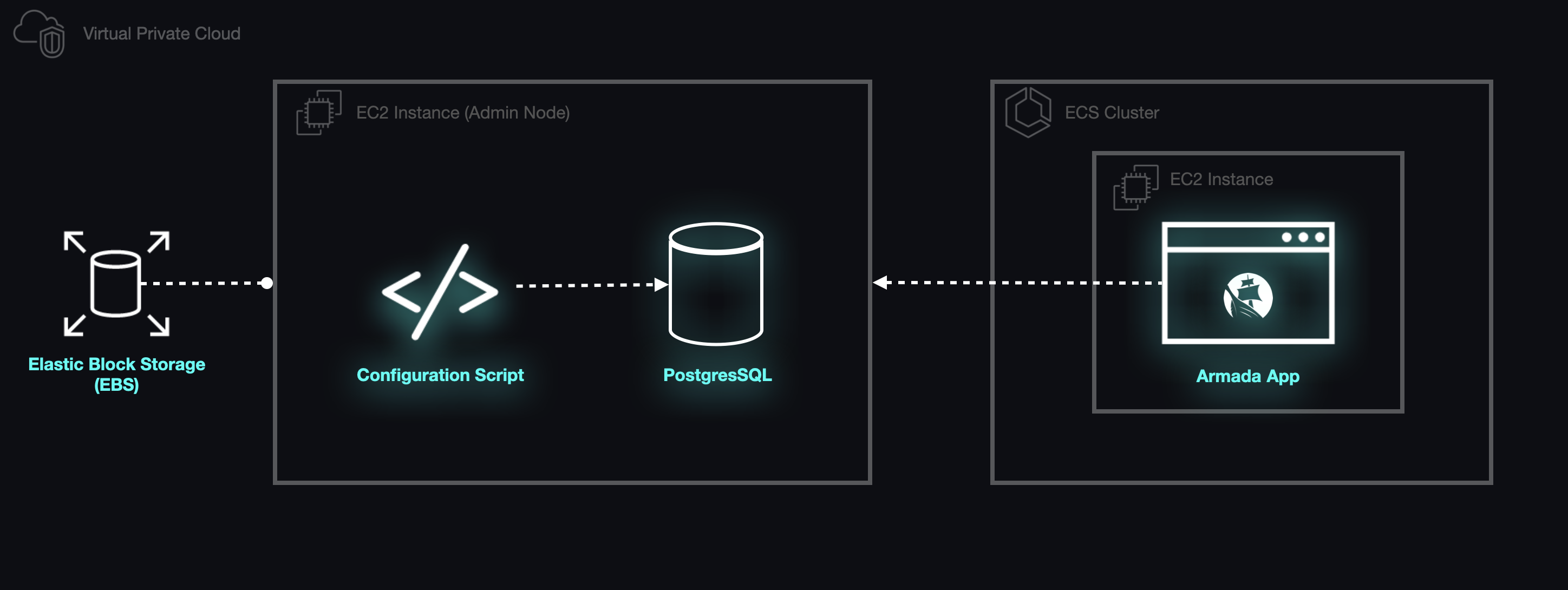 An architecture diagram demonstrating the Armada App interacting with a PostgreSQL instance.