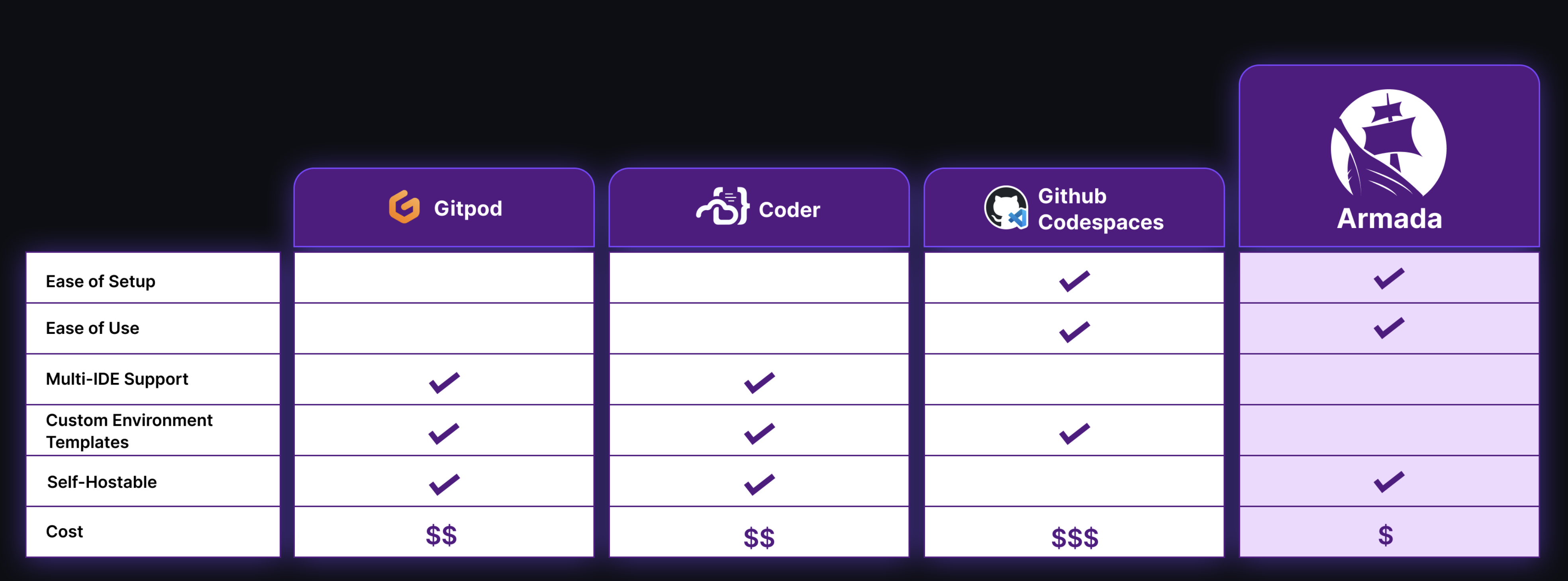 A chart comparing Gitpod, Coder, GitHub Codespaces, and Armada based on the previously defined criteria.