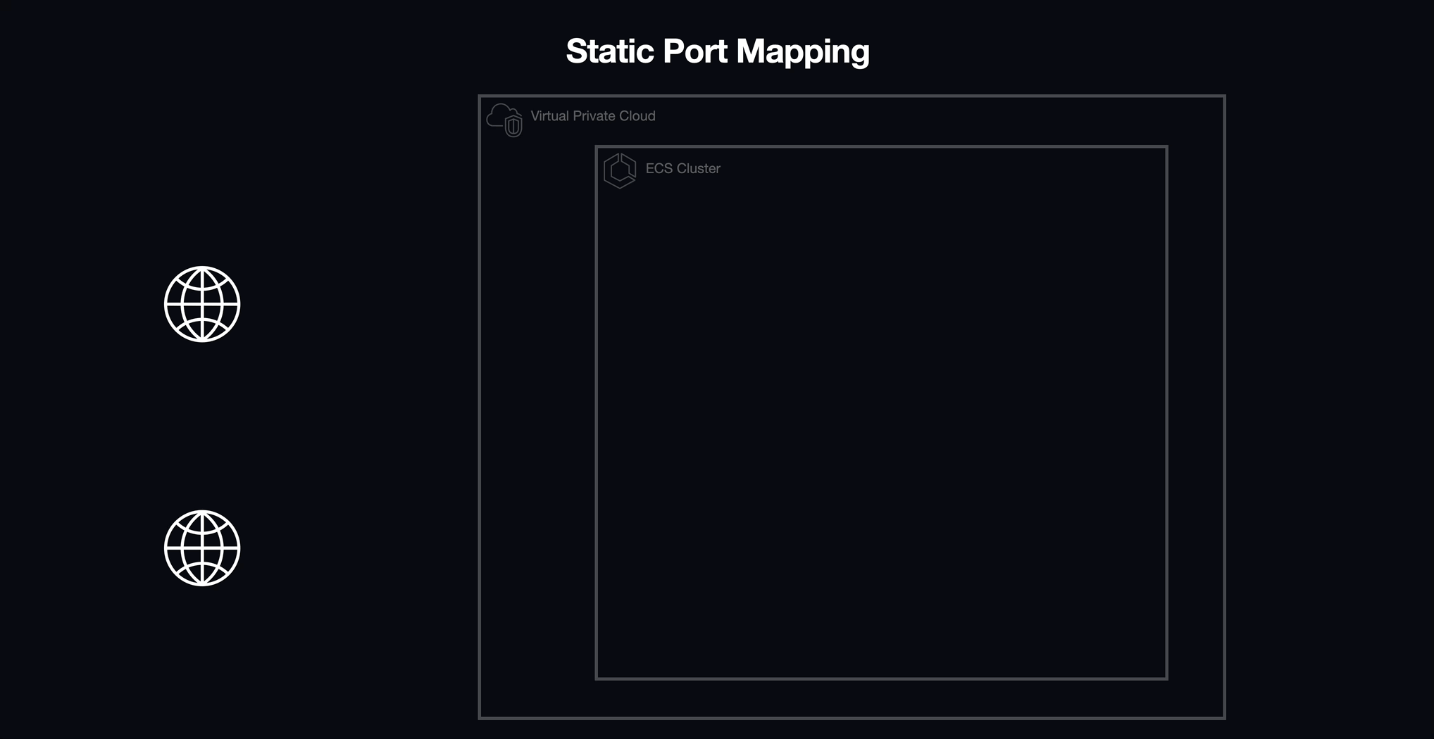 An animation representing representing static port mapping for a single container per EC2 instance.