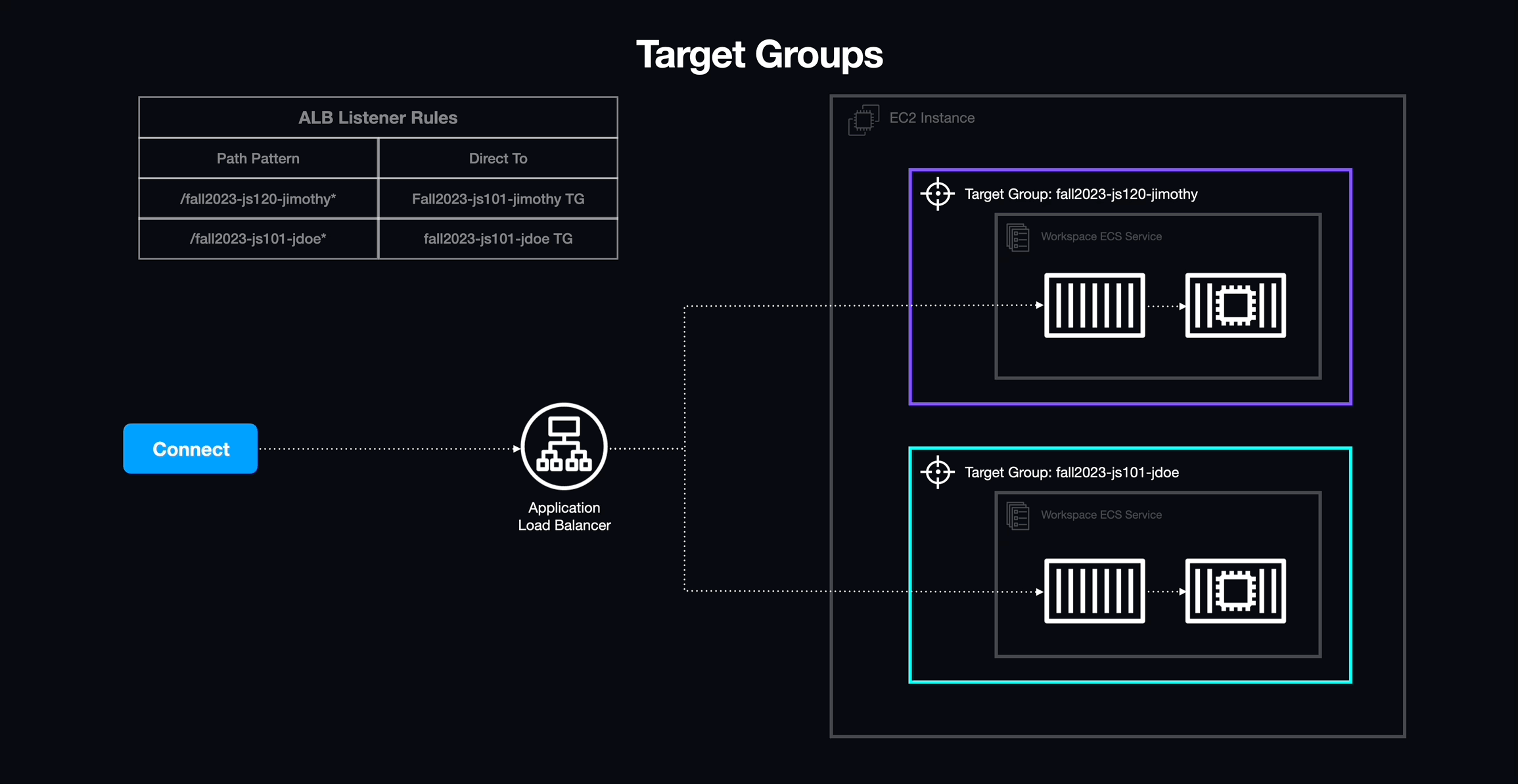 An animation demonstrating the use of target groups to enable routing to specific containers.